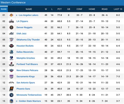 nba west coast standings